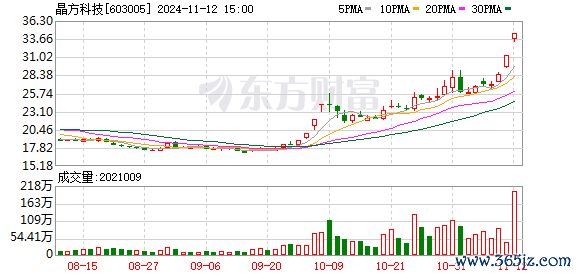 配资炒股官方网站 晶方科技：6月27日召开董事会会议